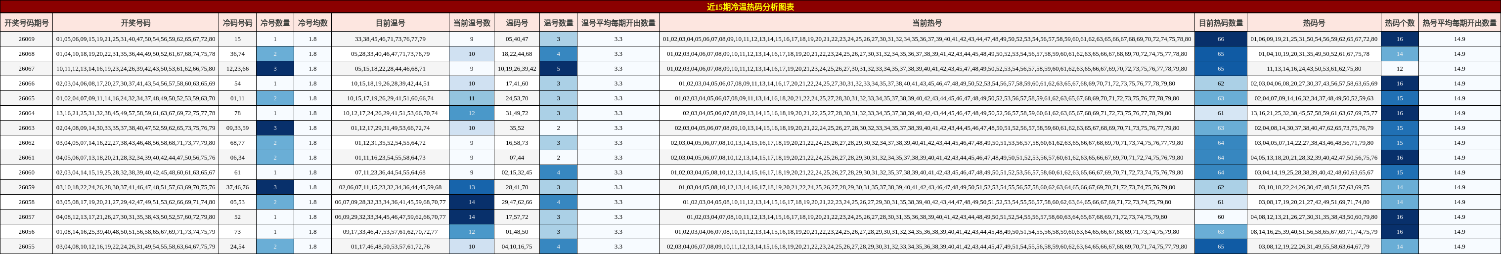 近15期冷温热码分析图表