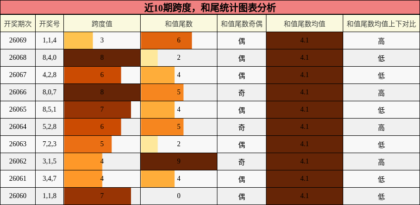 近10期跨度，和尾统计图表分析