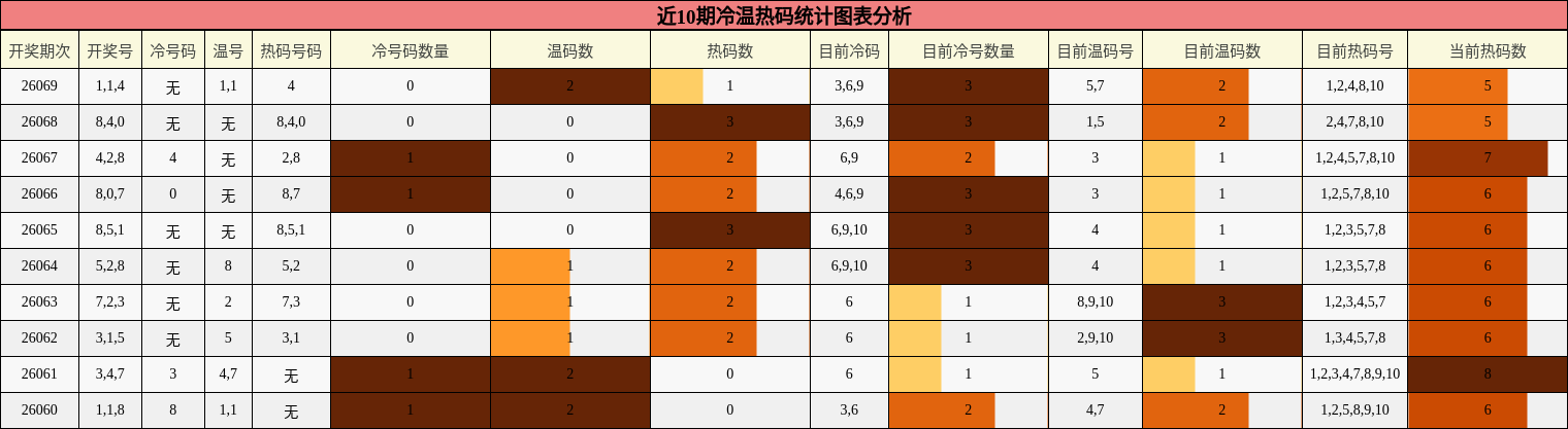 近10期冷温热码统计图表分析