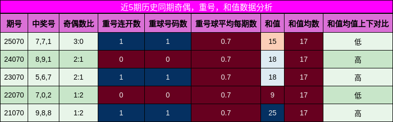 奇偶分析，重号分析，和值分析