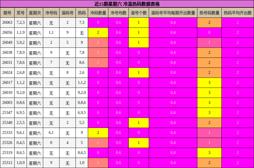 近15期星期六 冷温热码数据表格