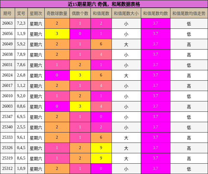 近15期星期六 奇偶，和尾数据表格