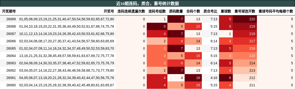 连码分析，质合分析，重号分析