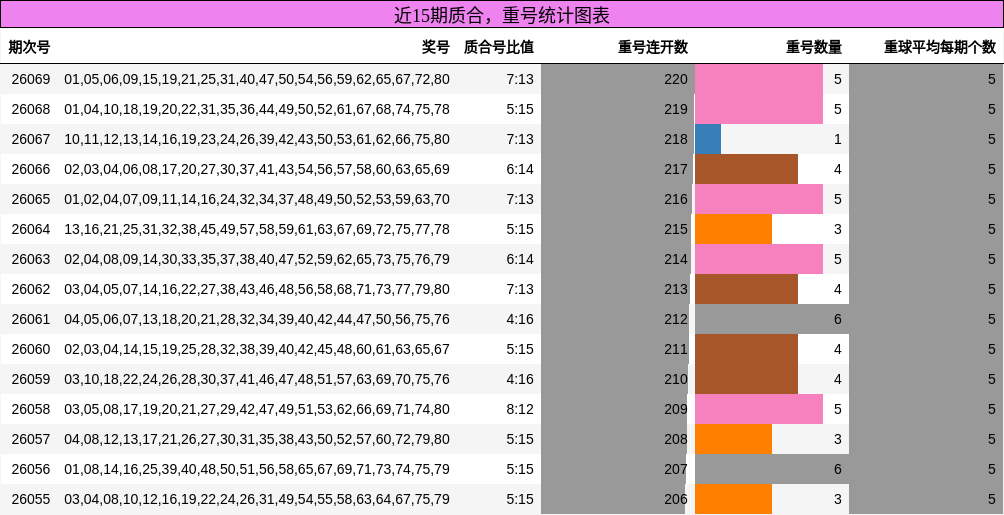 质合分析，重号分析