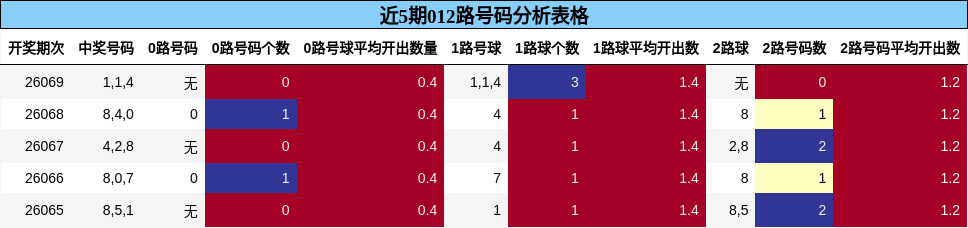 近5期012路号码分析表格