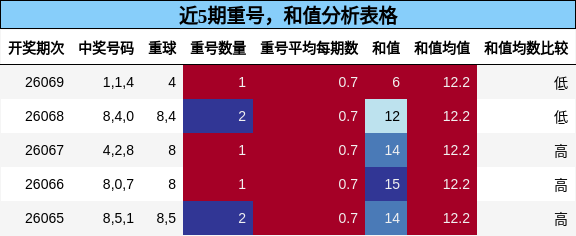 近5期重号，和值分析表格