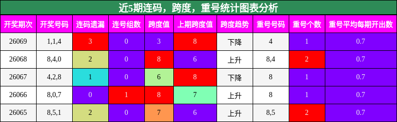 连码分析，跨度分析，重号分析
