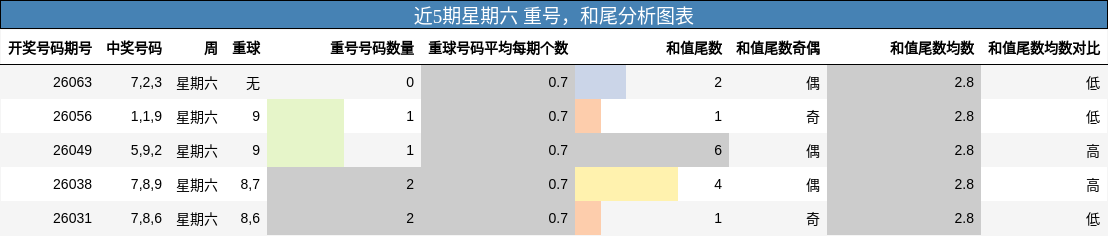重号分析，和尾分析