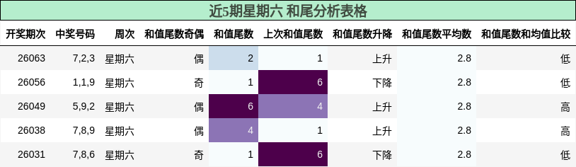 近5期星期六 和尾分析表格
