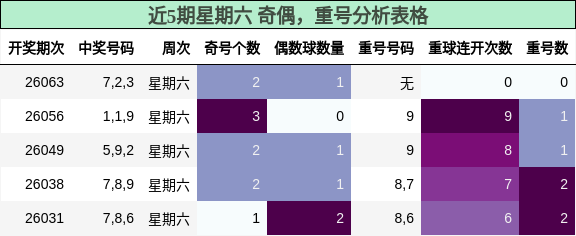 近5期星期六 奇偶，重号分析表格