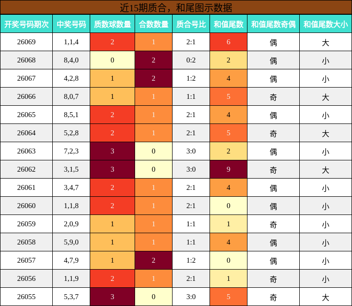 质合分析，和尾分析