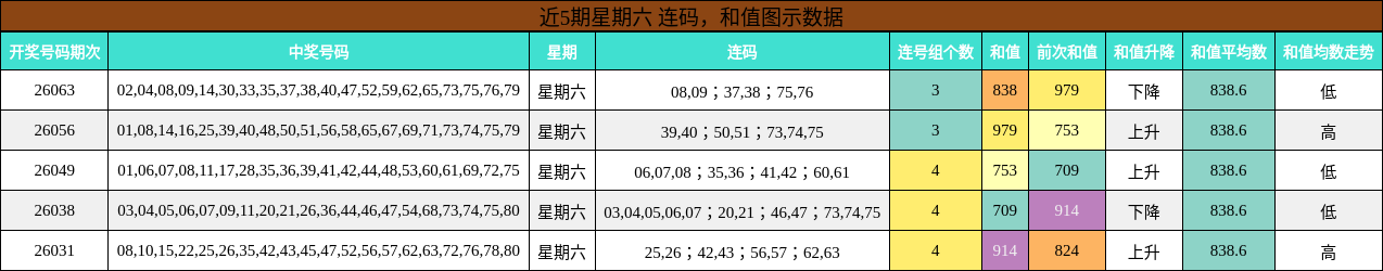 连码分析，和值分析
