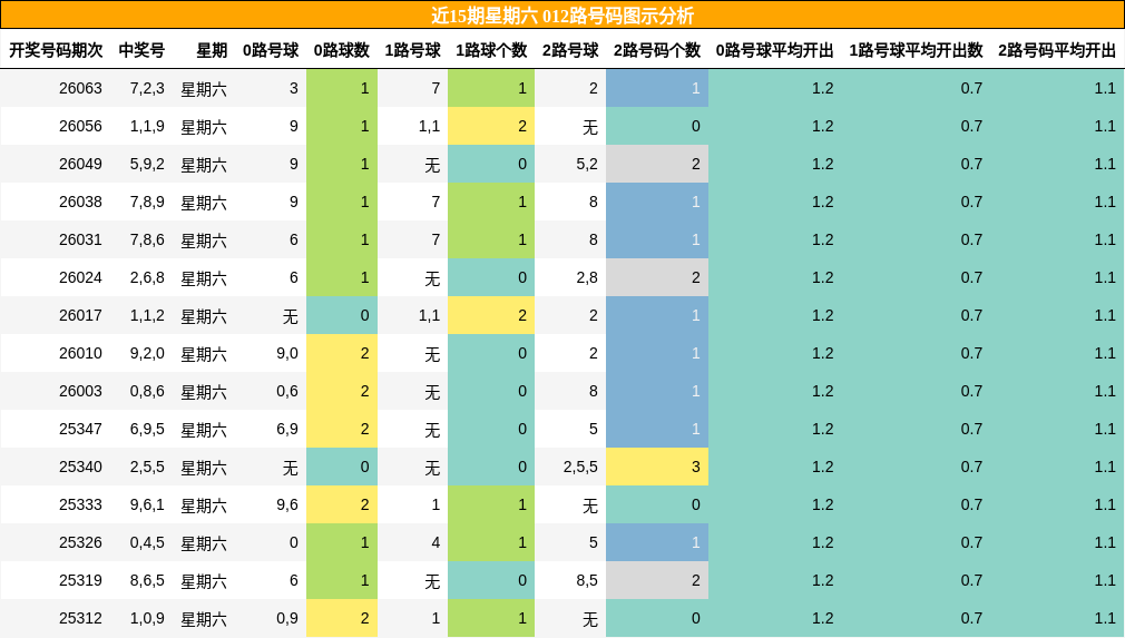 近15期星期六 012路号码图示分析