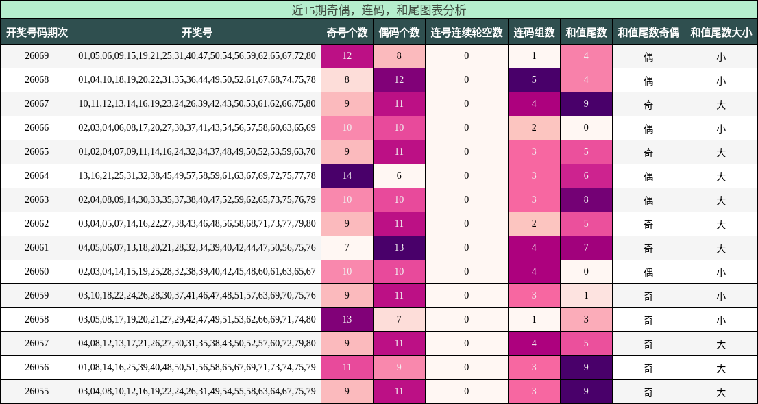 奇偶分析，连码分析，和尾分析