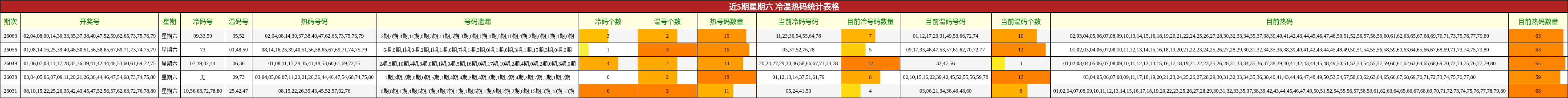 近5期星期六 冷温热码统计表格
