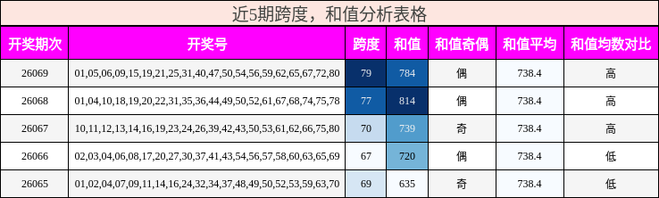 跨度分析，和值分析