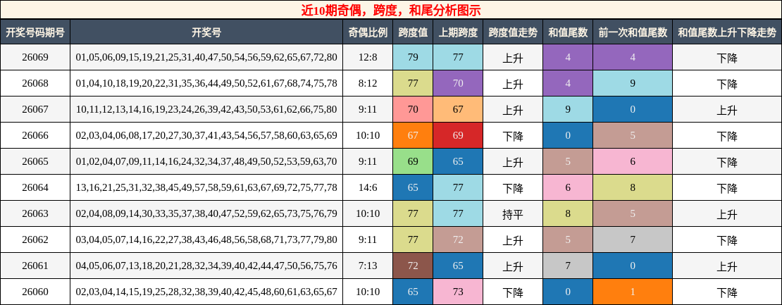 奇偶分析，跨度分析，和尾分析