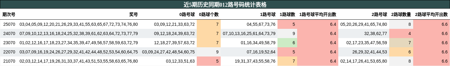 近5期历史同期012路号码统计表格