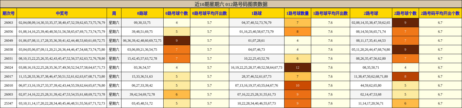 近10期星期六 012路号码图表数据