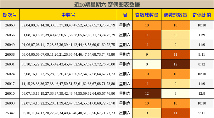 近10期星期六 奇偶图表数据