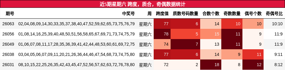 近5期星期六 跨度，质合，奇偶数据统计