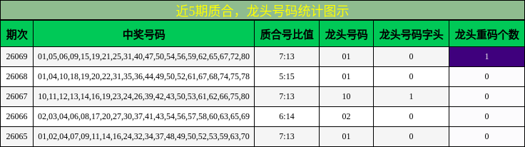 近5期质合，龙头号码统计图示