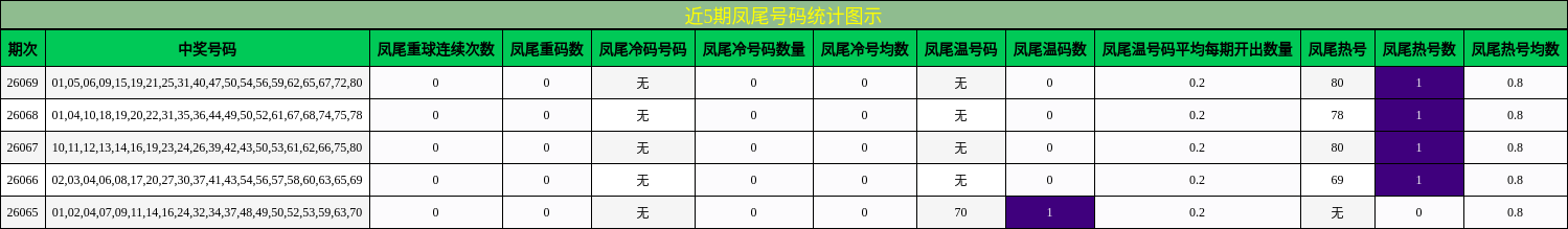 近5期凤尾号码统计图示