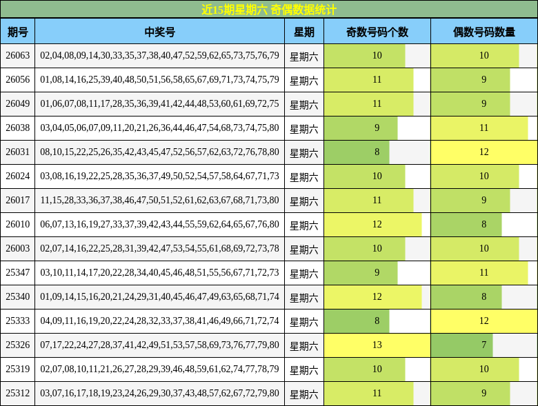 近15期星期六 奇偶数据统计