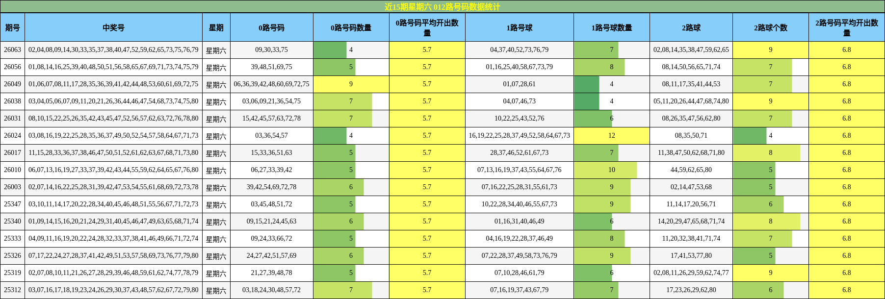 近15期星期六 012路号码数据统计