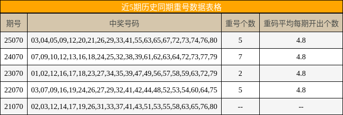 近5期历史同期重号数据表格