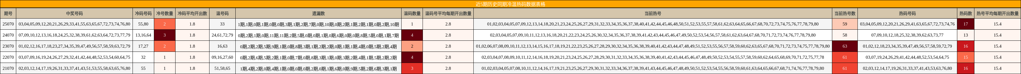 近5期历史同期冷温热码数据表格