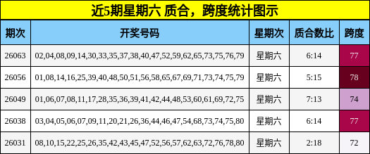近5期星期六 质合，跨度统计图示
