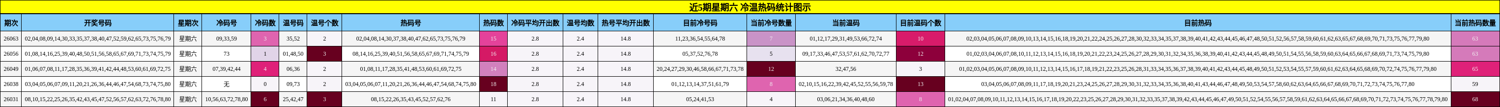 近5期星期六 冷温热码统计图示