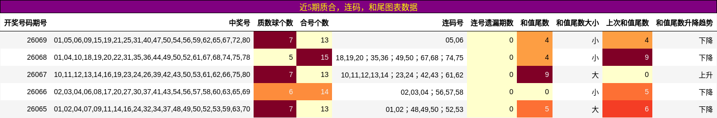 近5期质合，连码，和尾图表数据