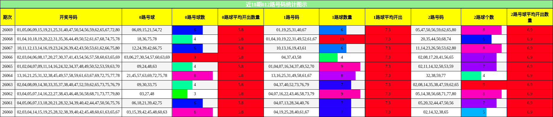 近10期012路号码统计图示