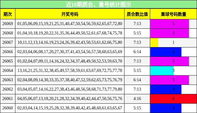 近10期质合，重号统计图示