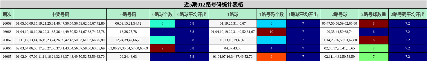 近5期012路号码统计表格