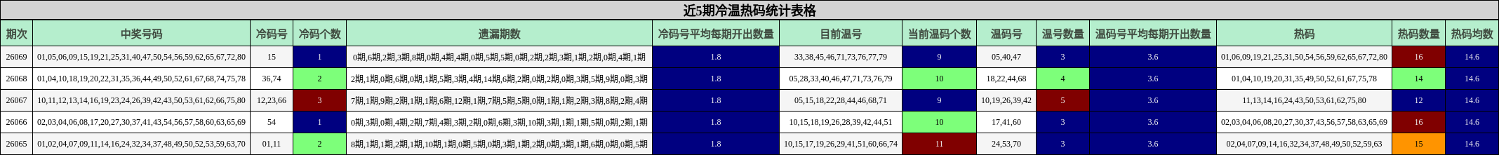 近5期冷温热码统计表格