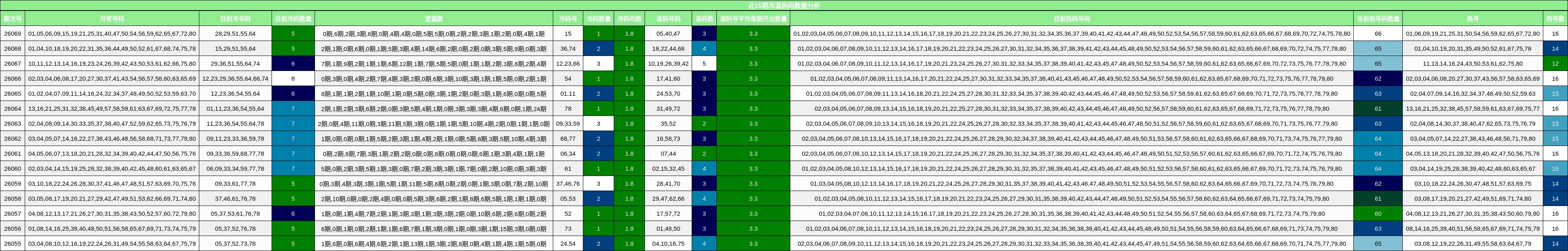 近15期冷温热码数据分析