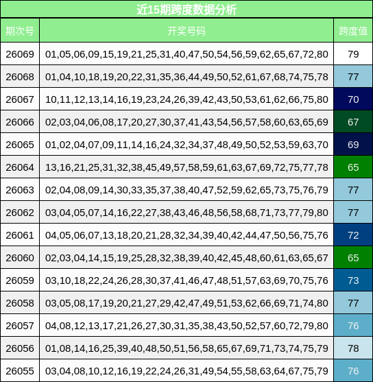 近15期跨度数据分析