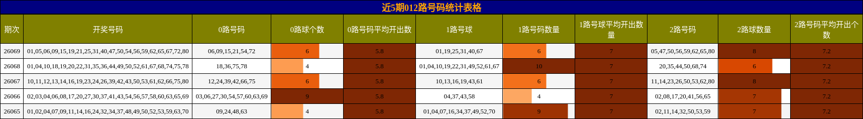 近5期012路号码统计表格
