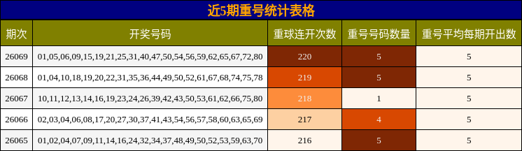 近5期重号统计表格