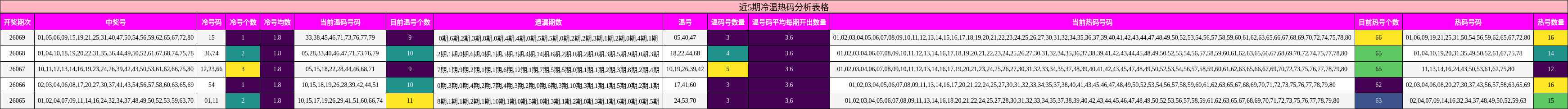 近5期冷温热码分析表格