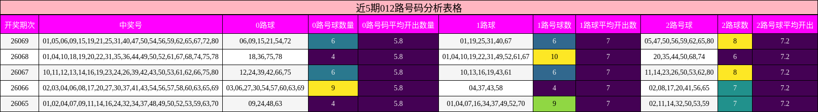 近5期012路号码分析表格