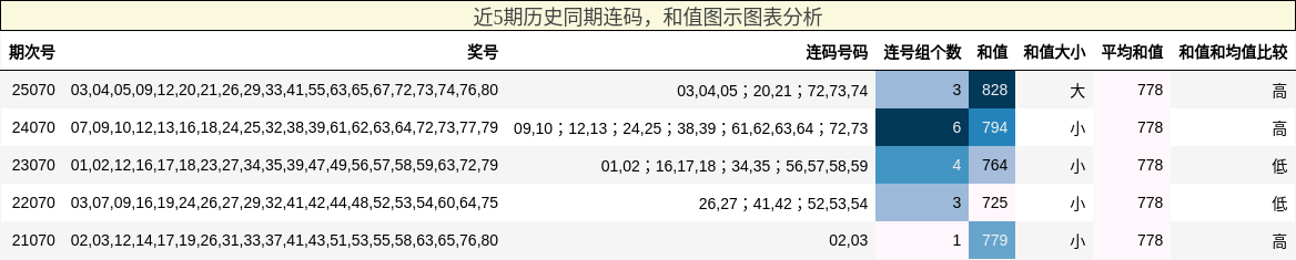 连码分析，和值分析
