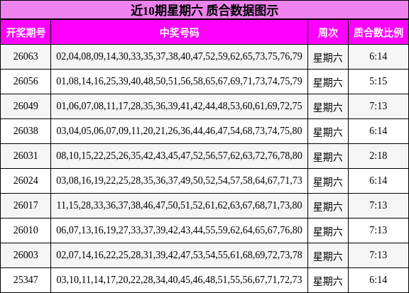 近10期星期六 质合数据图示
