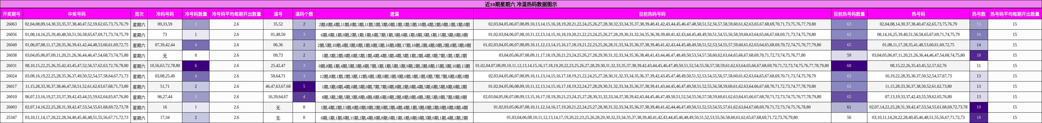 近10期星期六 冷温热码数据图示