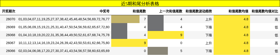 近5期和尾分析表格