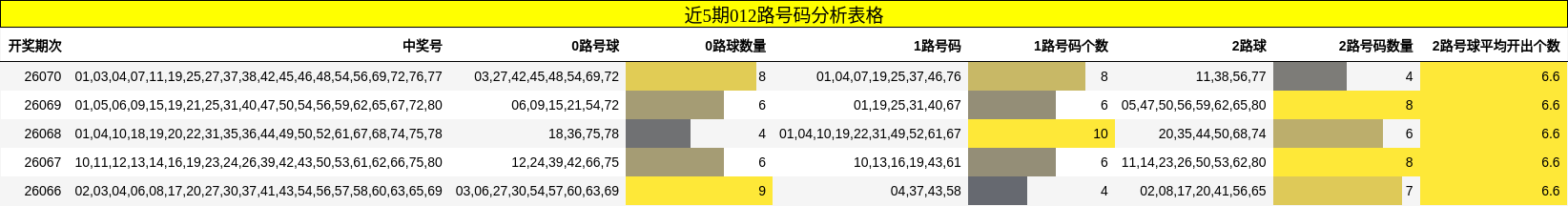 近5期012路号码分析表格