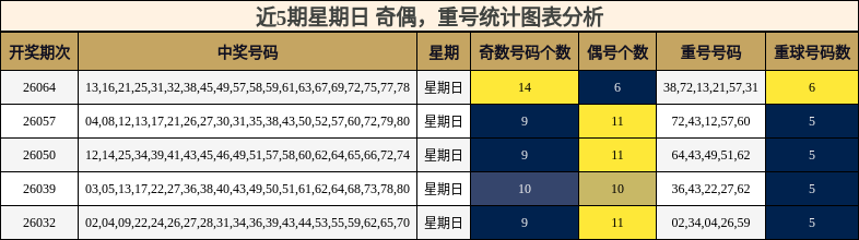 奇偶分析，重号分析